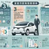 買電動車保險必知3件事！Mark教你省錢又安心！